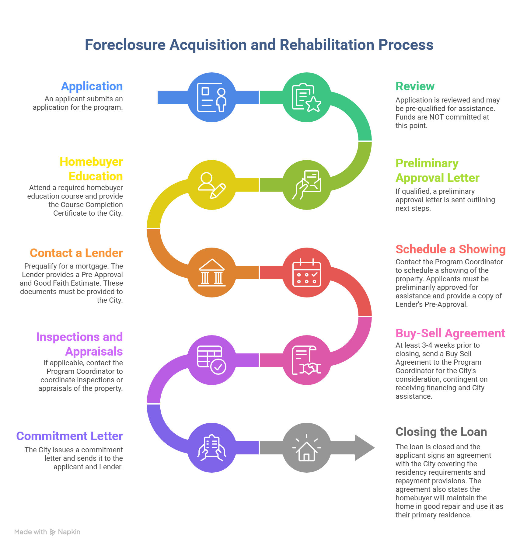 Foreclosure Acquisition and Rehab - Process Map Graphic